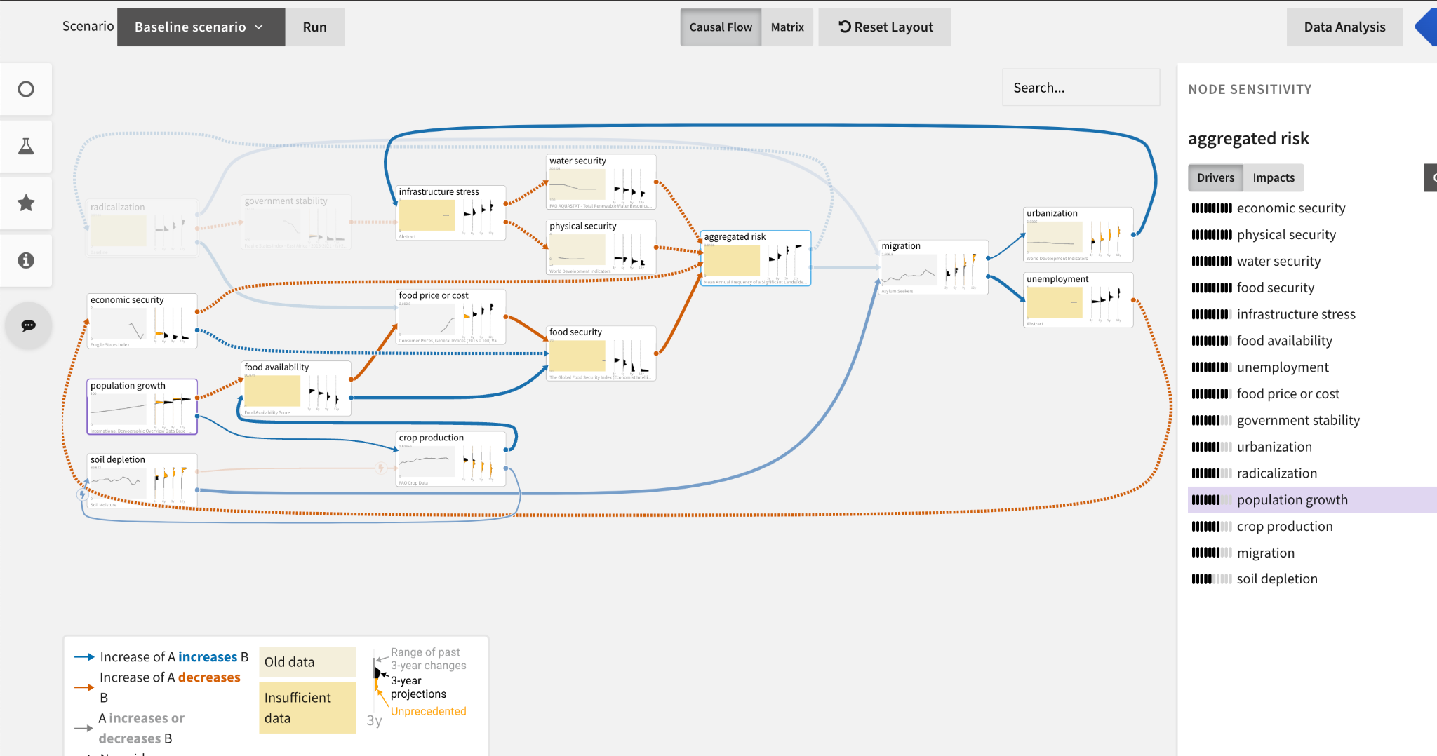Causal flow of a vulnerability and resilience model with social and economic factors
