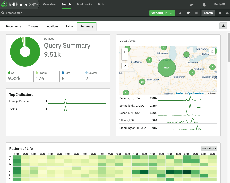 Dashboards showing locations, indicators, and posting patterns of online escort ads for Decatur, IL