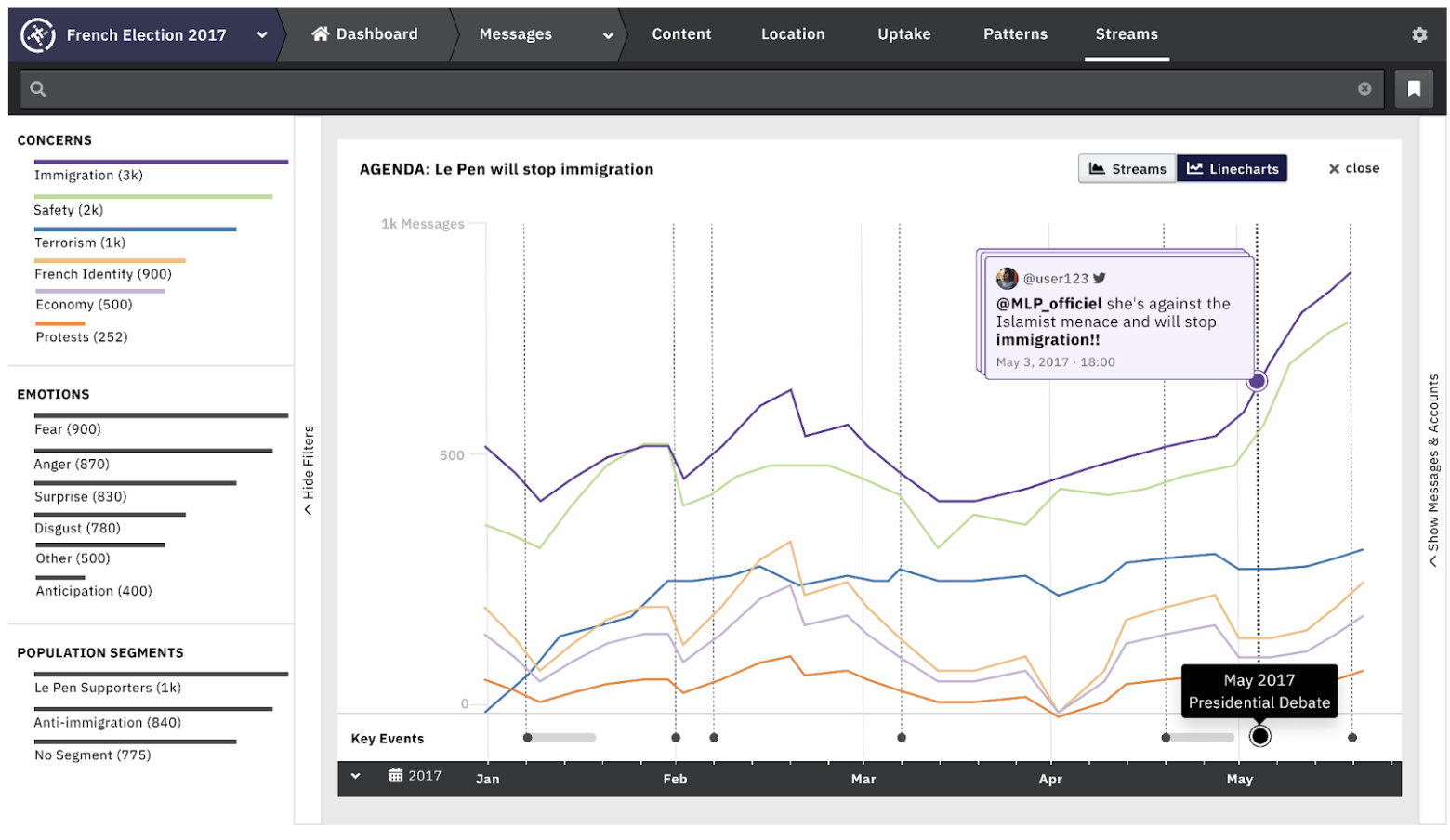 Volume of social media messages with a pro-Le Pen agenda broken down by concerns over time