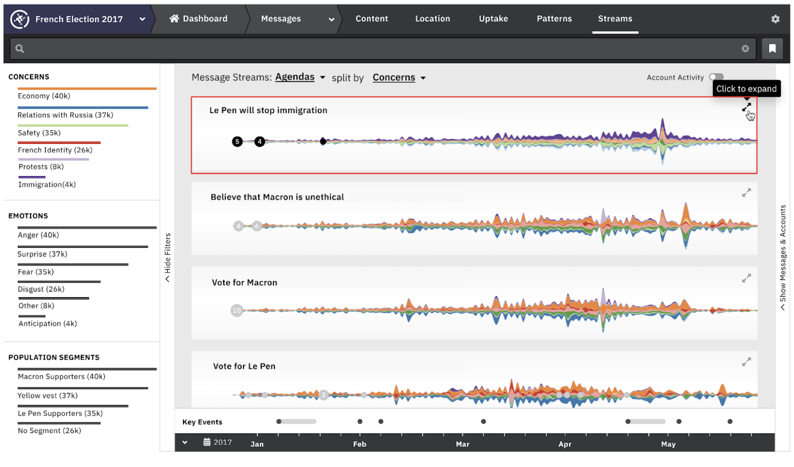 Comparison of social media message agendas over time, each broken down by concern